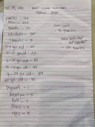 All 124 families are accounted for in a list detailing Tzu Chi Ormoc Great Love Village evacuees who took shelter at an evacuation center in Barangay Liloan.